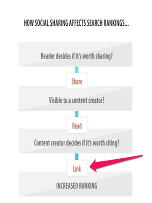 How social sharing affects search rankings