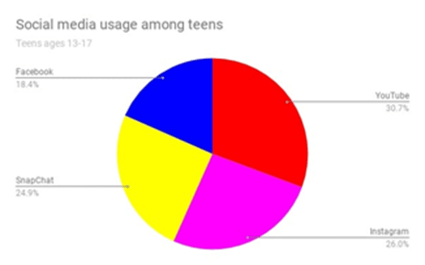 Social media usage among teens